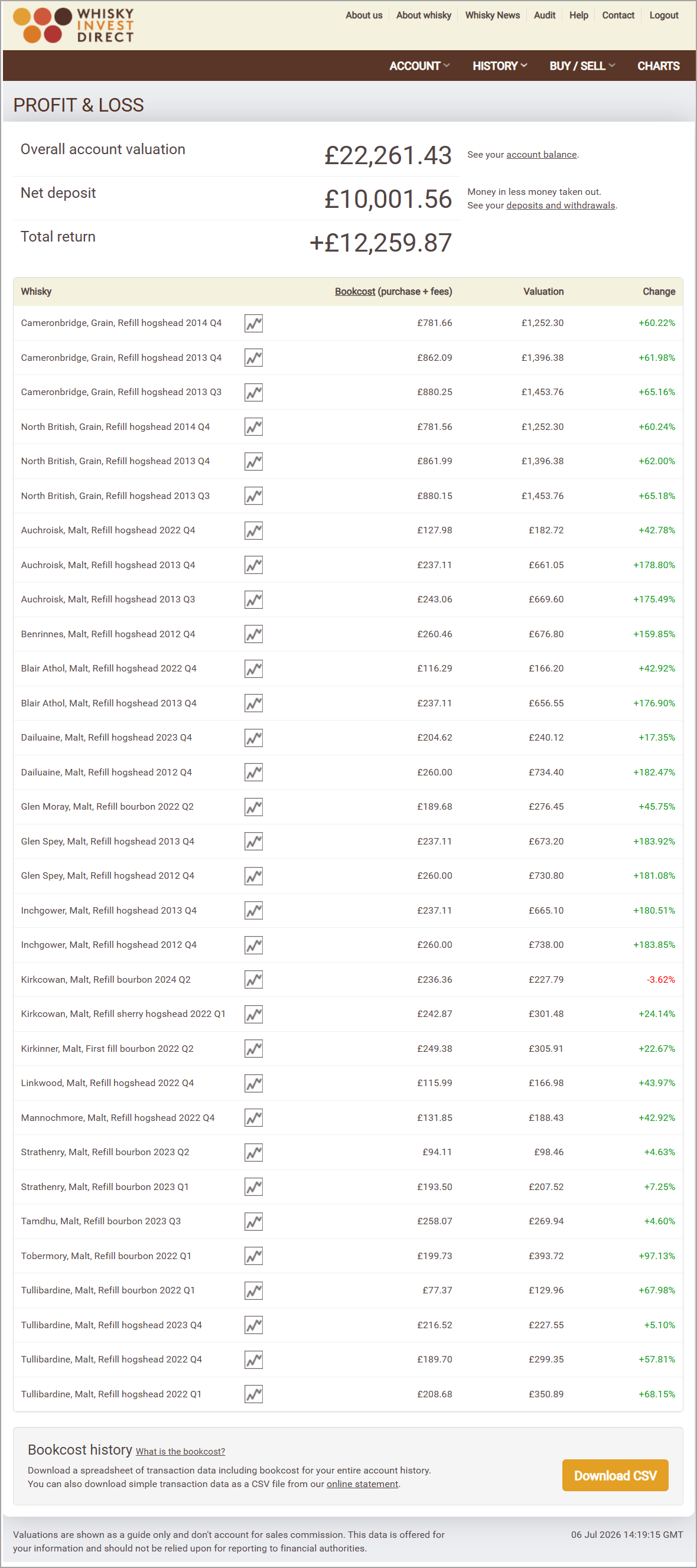 Blended whisky investment account example - July 2026