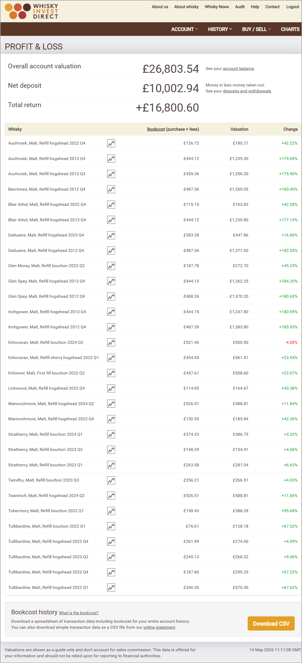 Malt whisky investment account example - May 2026
