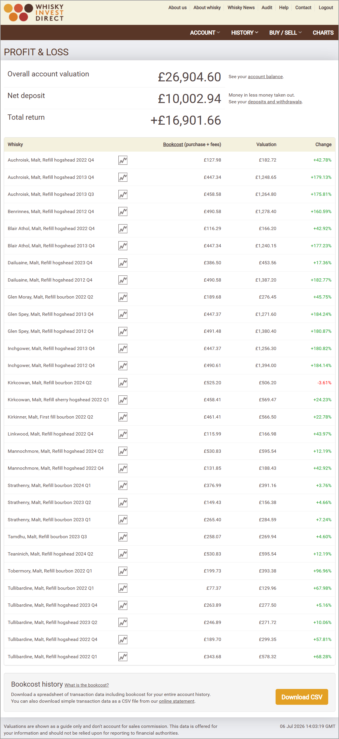 Malt whisky investment account example - July 2026
