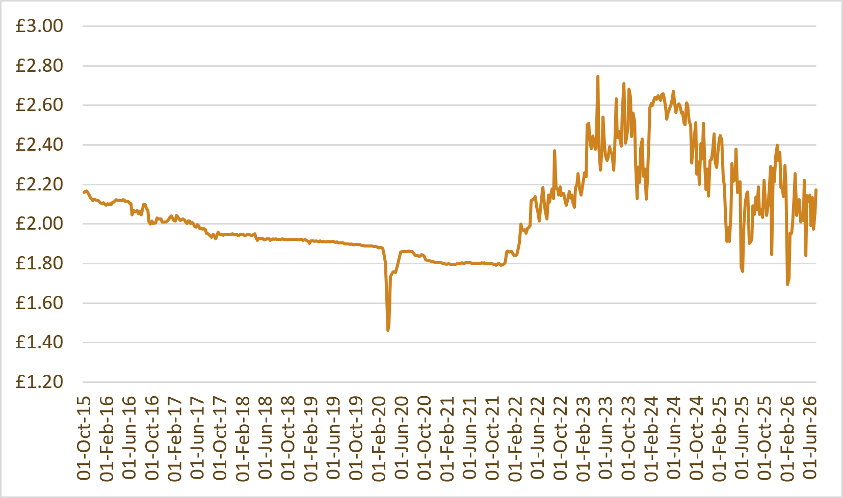 Whisky index chart: WhiskyInvestDirect Grain Index (WIDGI)