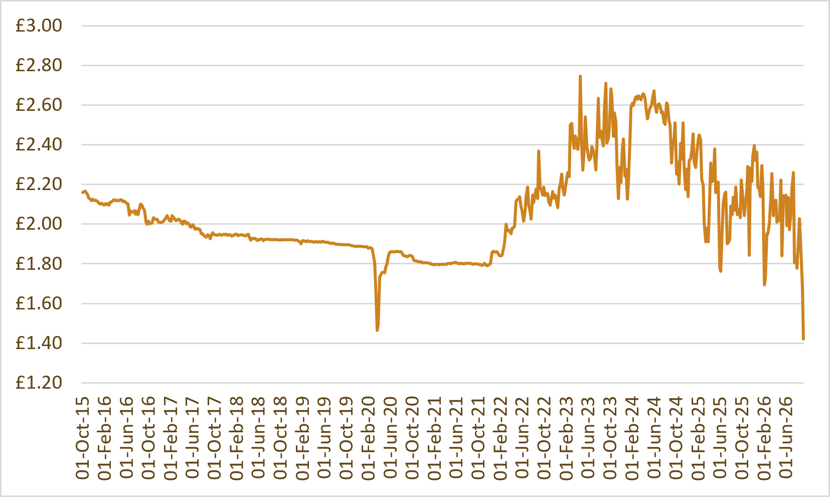 Whisky index chart: WhiskyInvestDirect Grain Index (WIDGI)