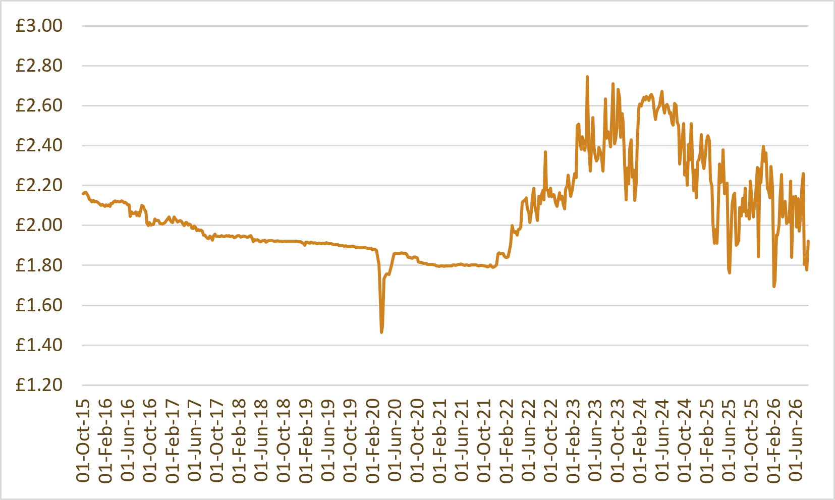 Whisky index chart: WhiskyInvestDirect Grain Index (WIDGI)