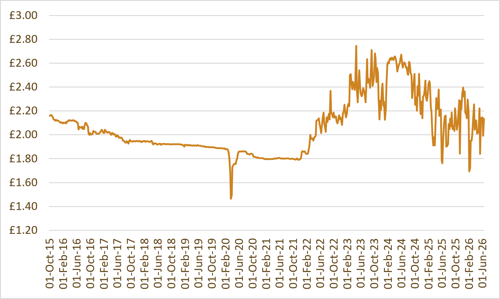 Whisky index chart: WhiskyInvestDirect Grain Index (WIDGI)