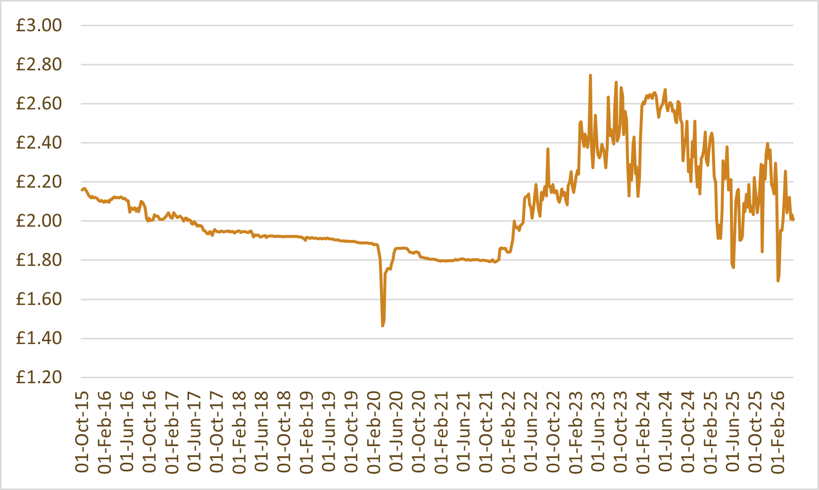 Whisky index chart: WhiskyInvestDirect Grain Index (WIDGI)