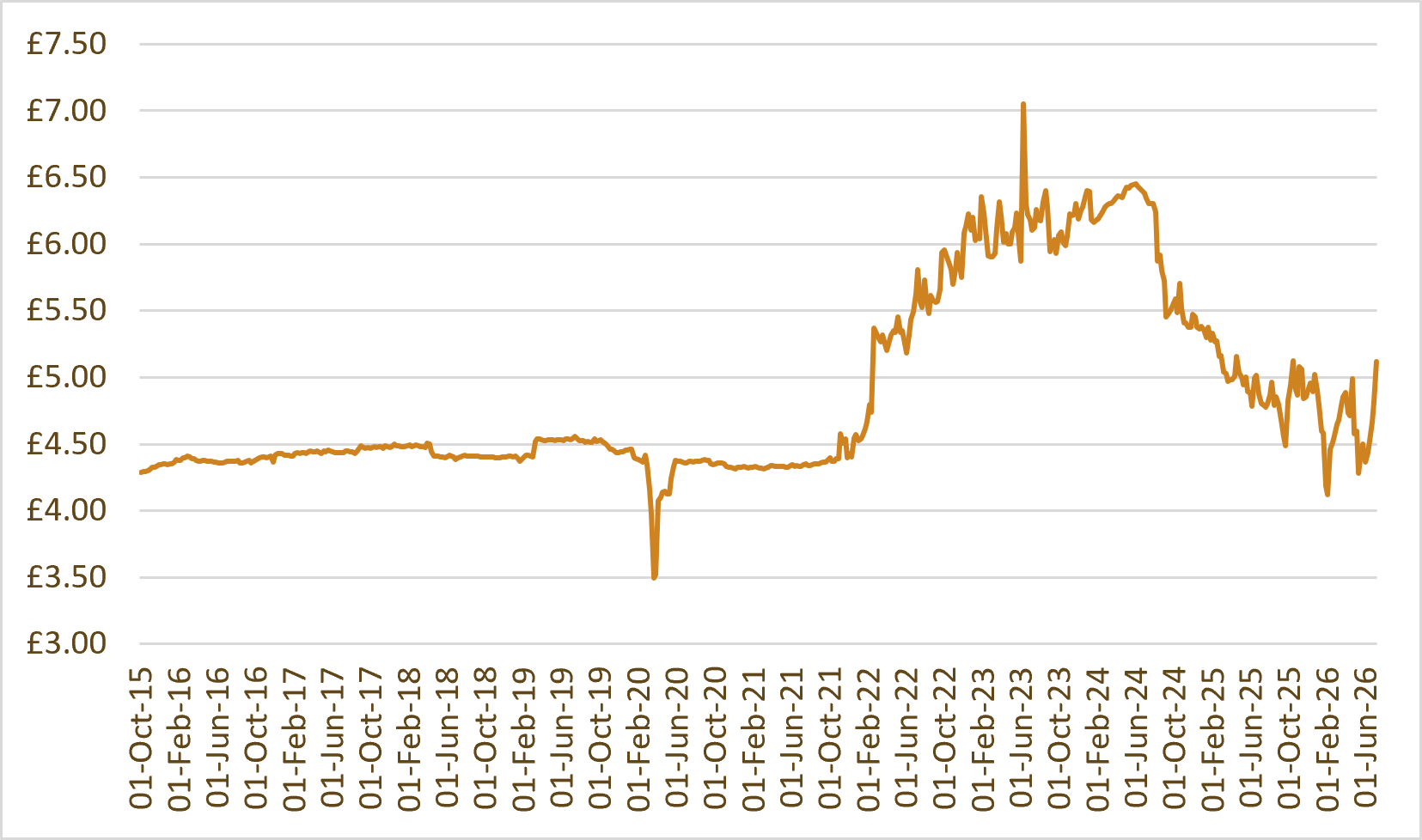 Whisky index chart: WhiskyInvestDirect Malt Index (WIDMI)