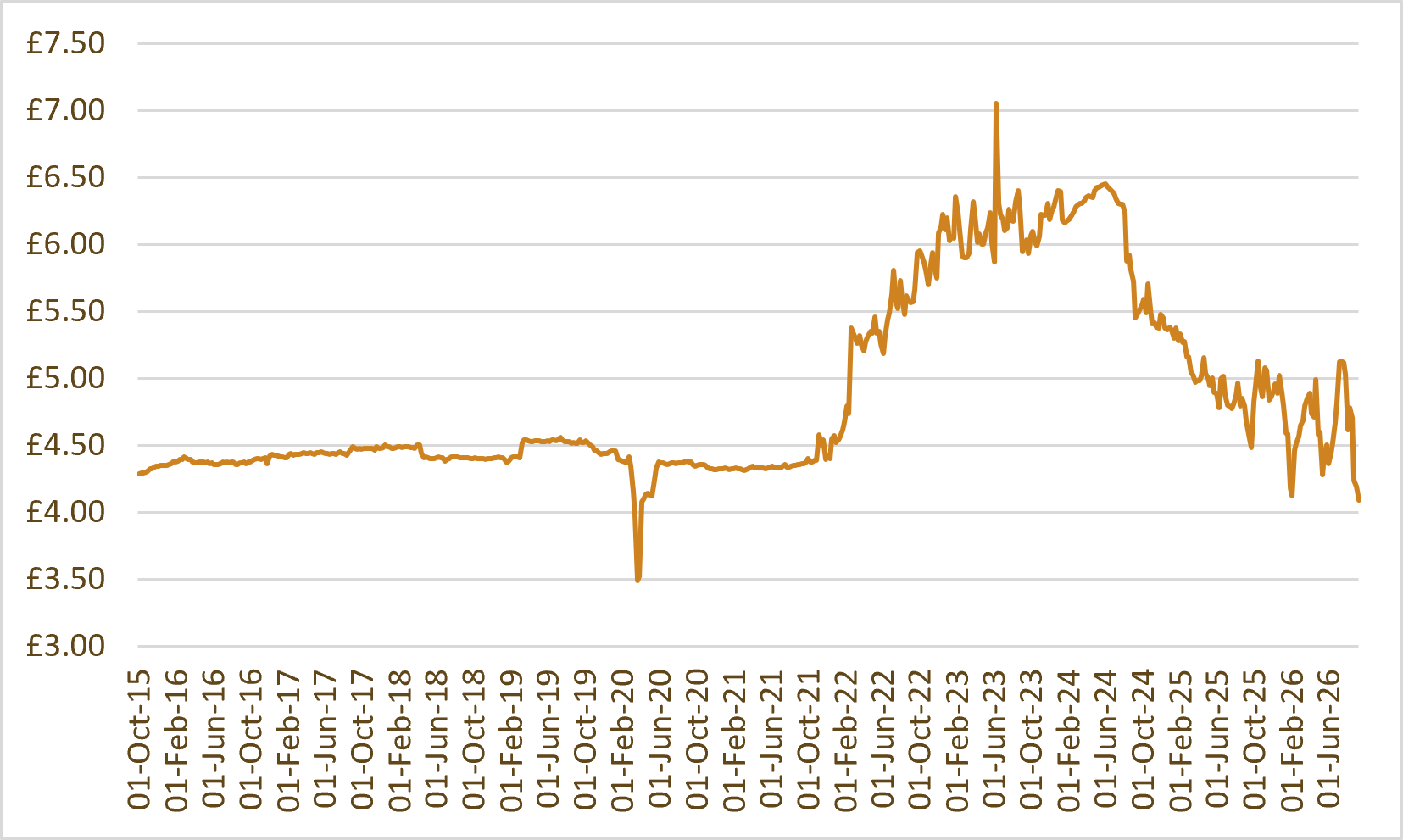 Whisky index chart: WhiskyInvestDirect Malt Index (WIDMI)