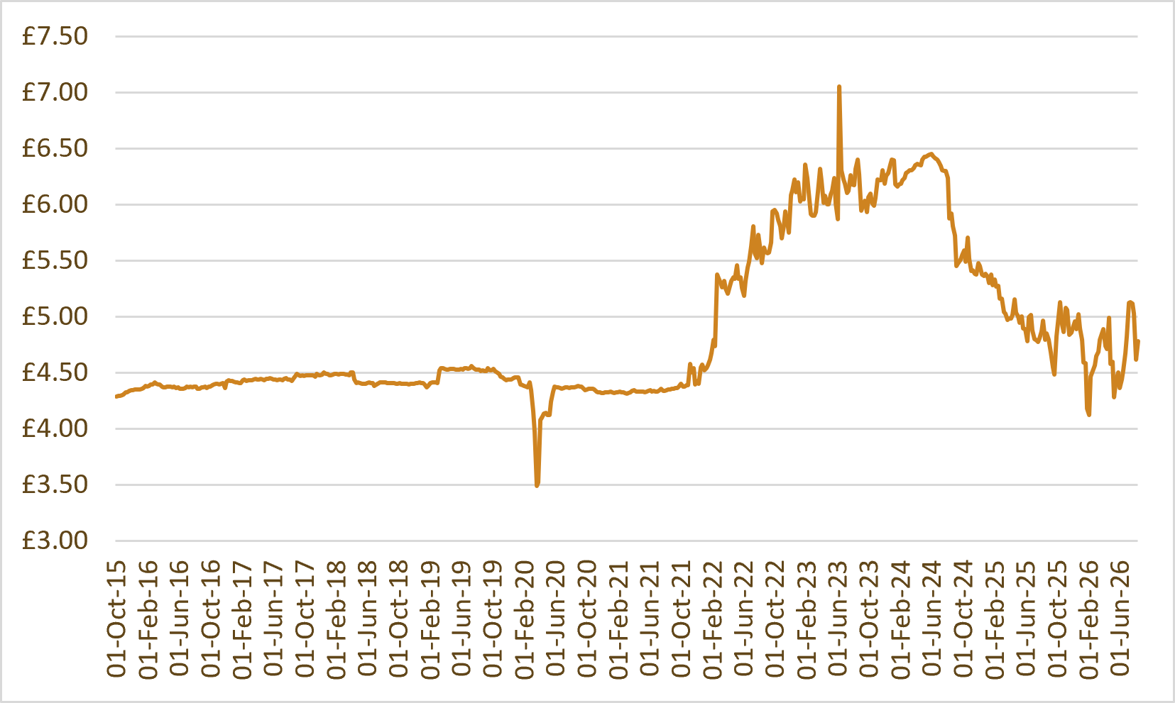 Whisky index chart: WhiskyInvestDirect Malt Index (WIDMI)