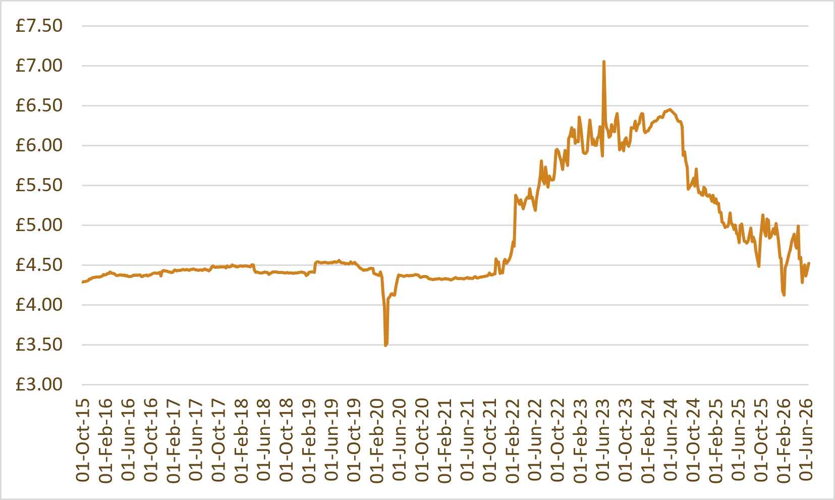 Whisky index chart: WhiskyInvestDirect Malt Index (WIDMI)