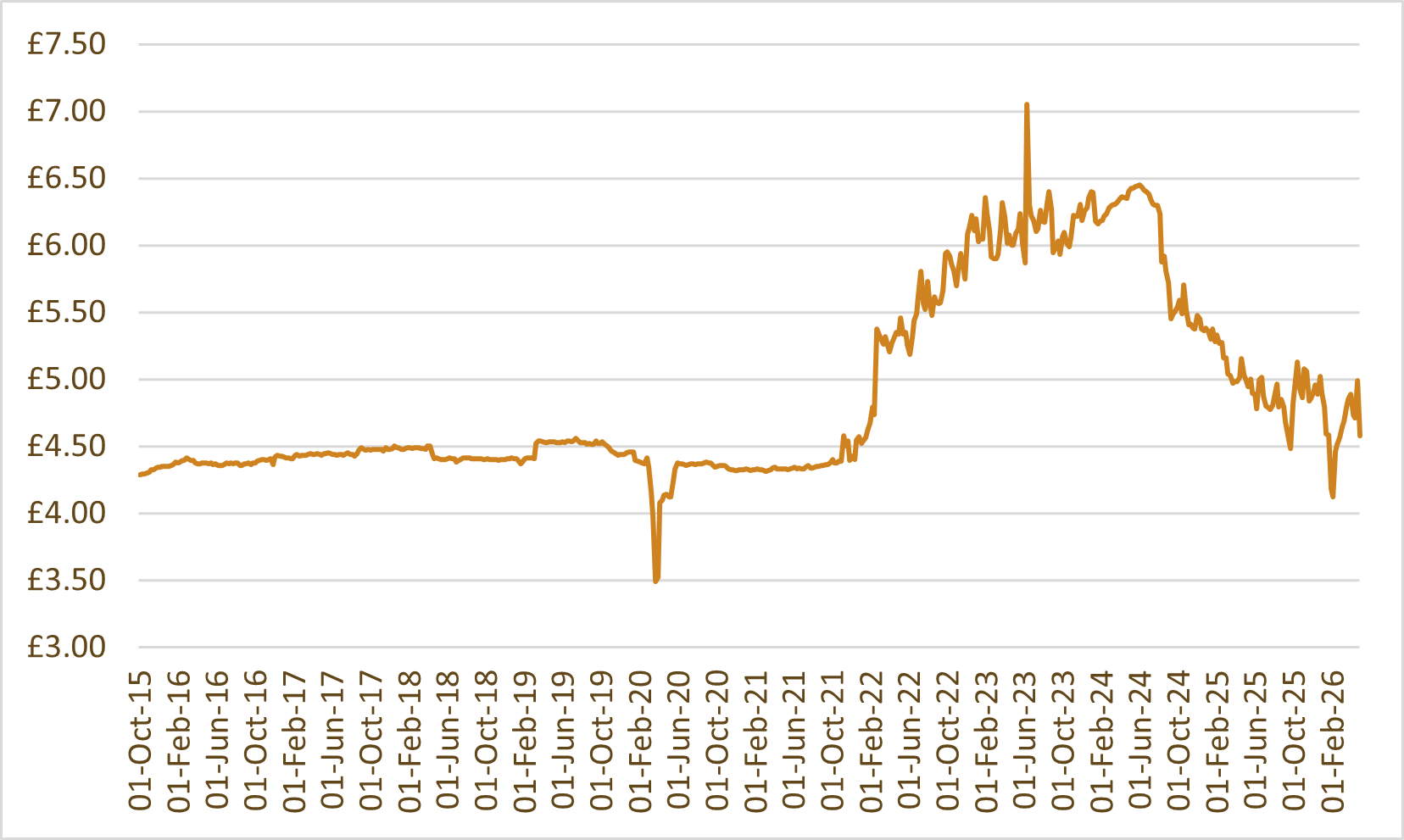 Whisky index chart: WhiskyInvestDirect Malt Index (WIDMI)