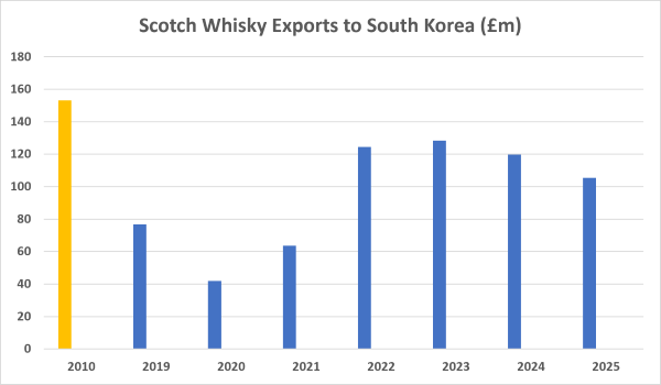Scotch Whisky Exports to South Korea
