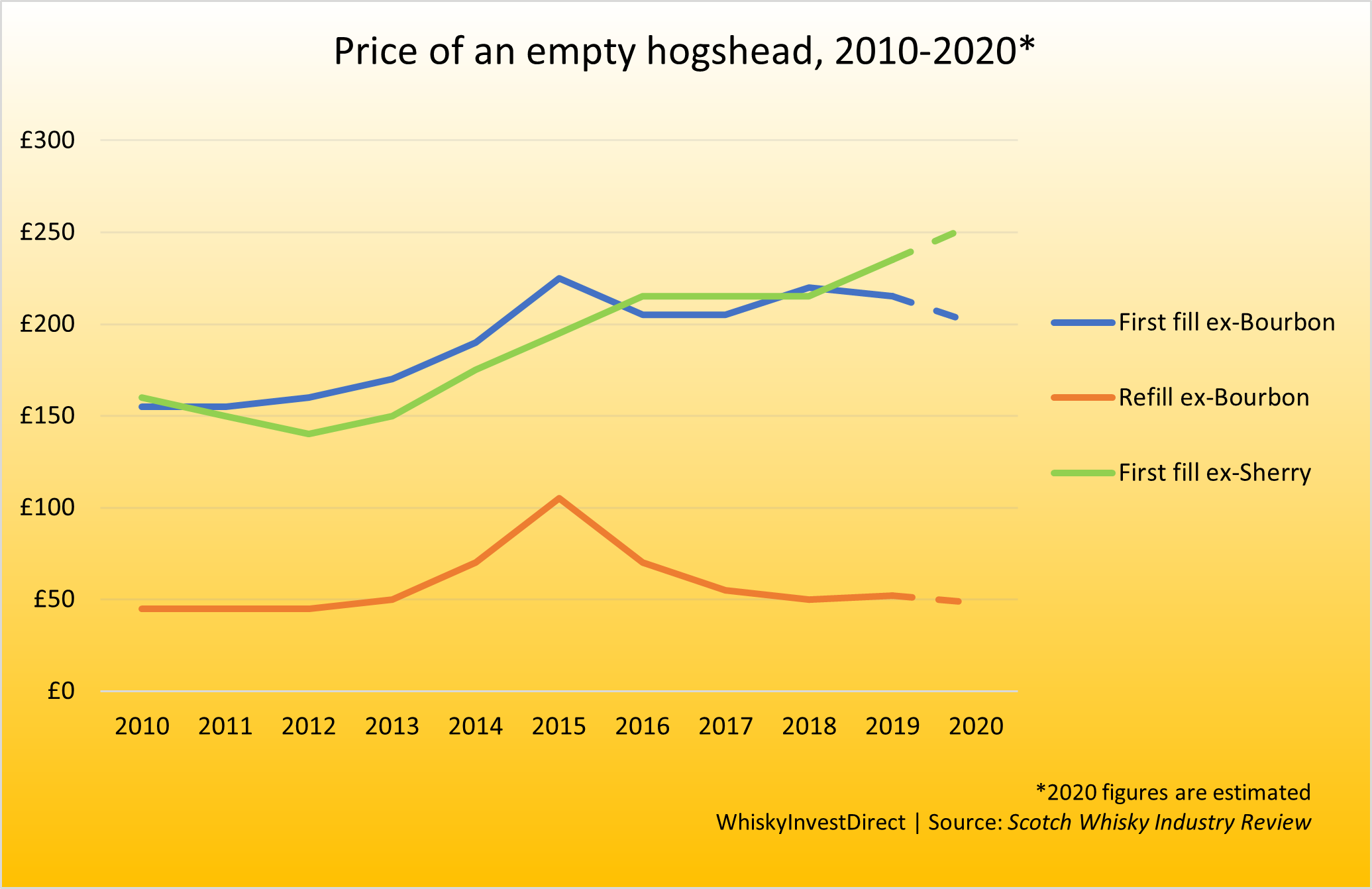 Comparison of the cost of hogshead casks between 2010-2020