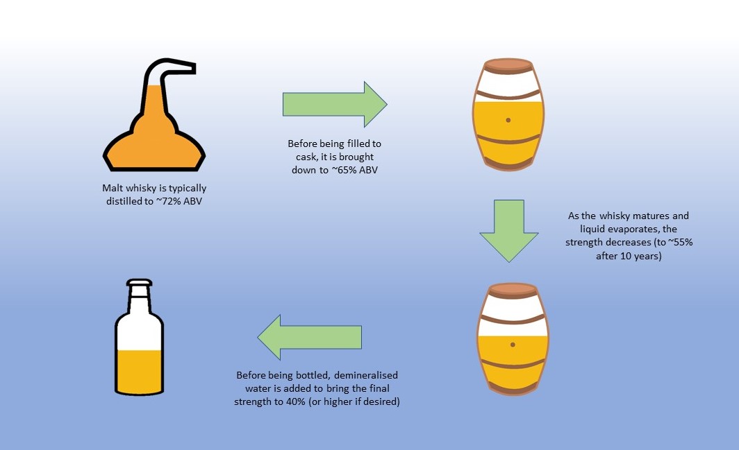 Guide to alcohol strength through the whisky-making process