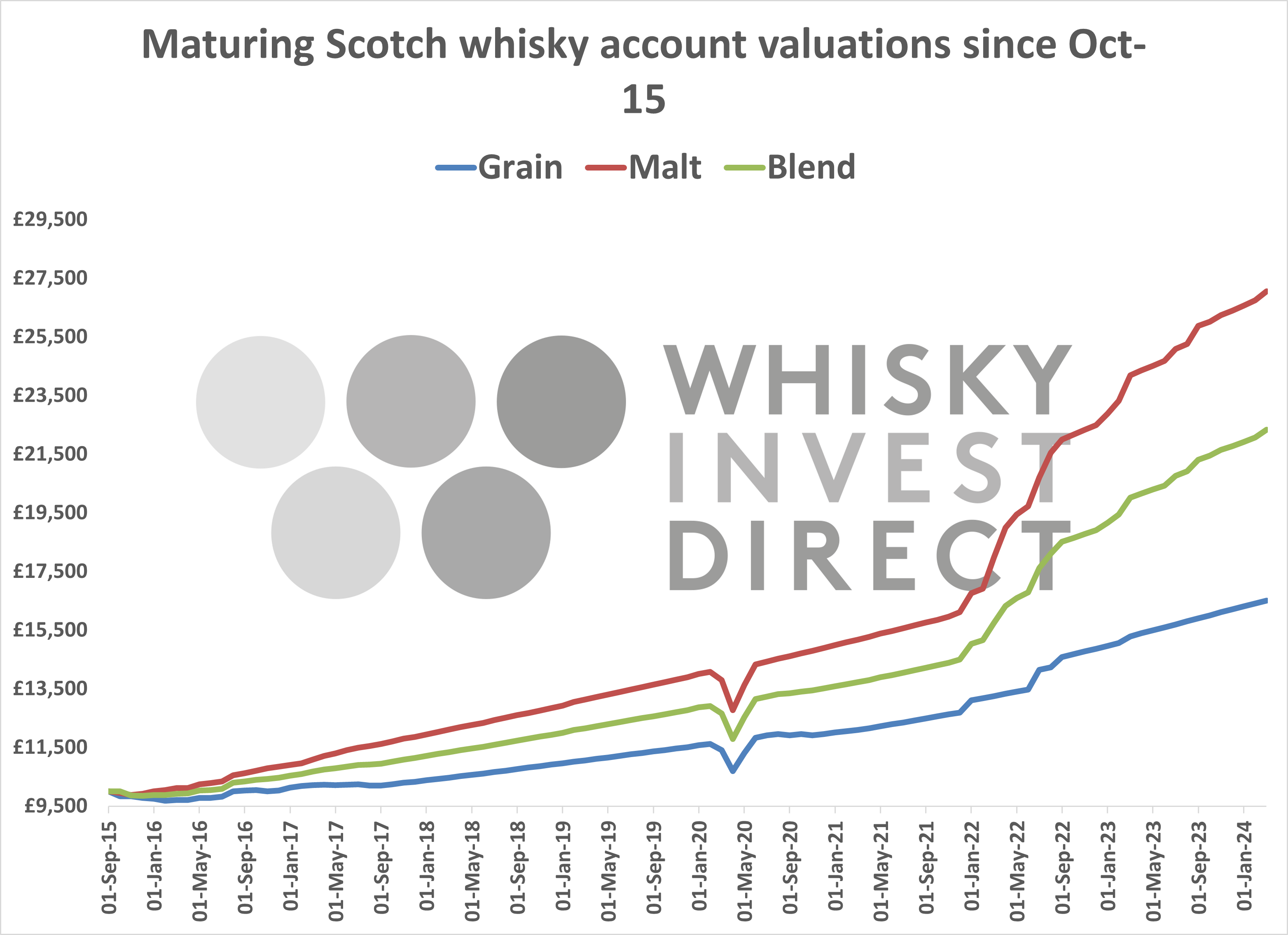Maturing Scotch whisky account valuations since October 2015