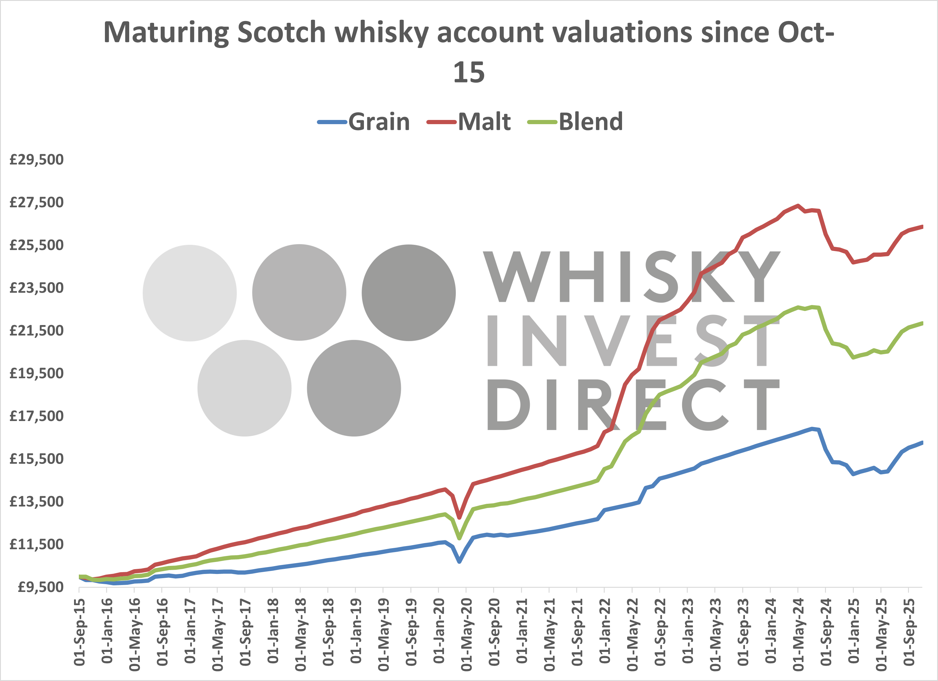 Maturing Scotch whisky account valuations since October 2015