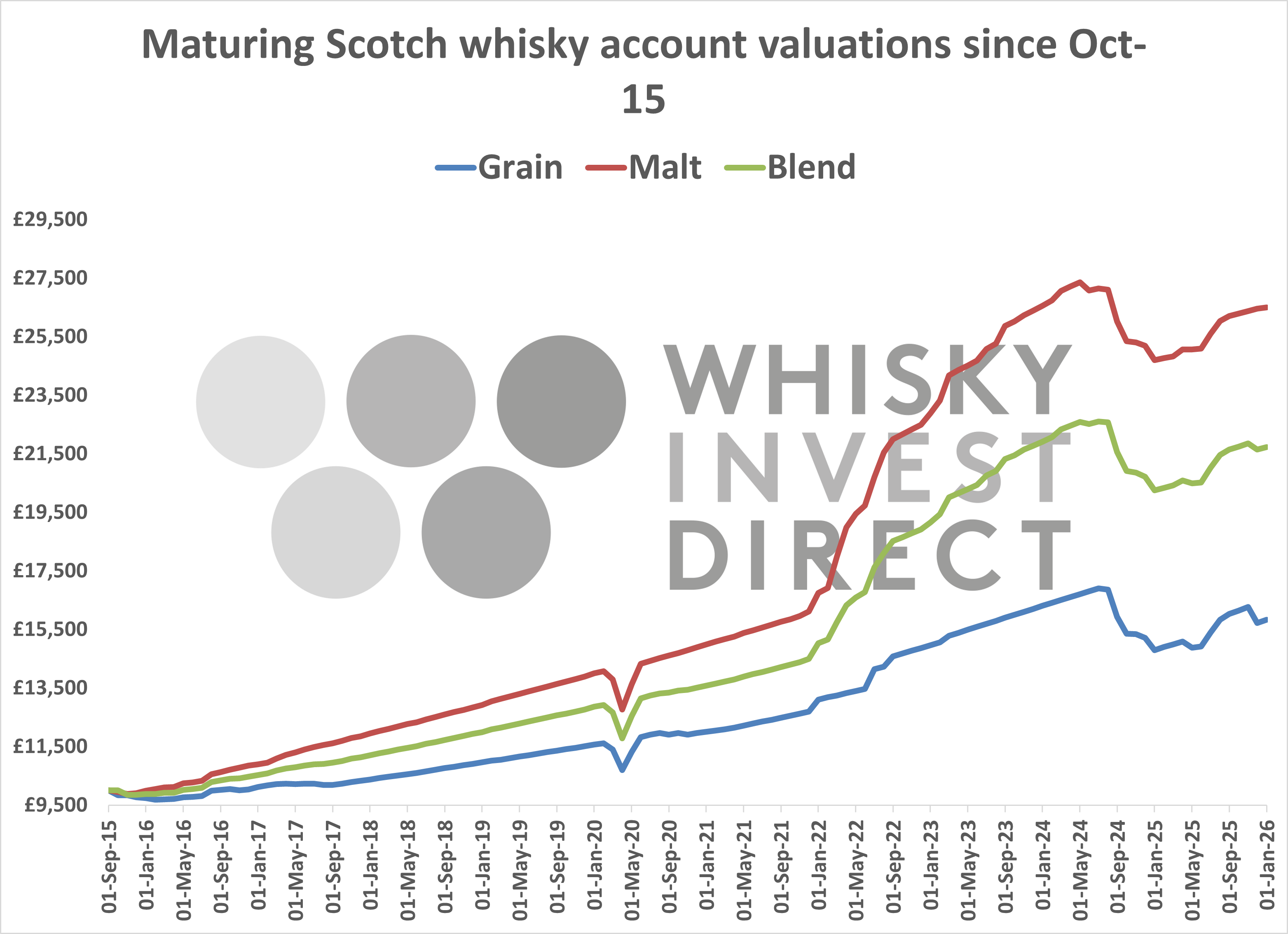 Maturing Scotch whisky account valuations since October 2015