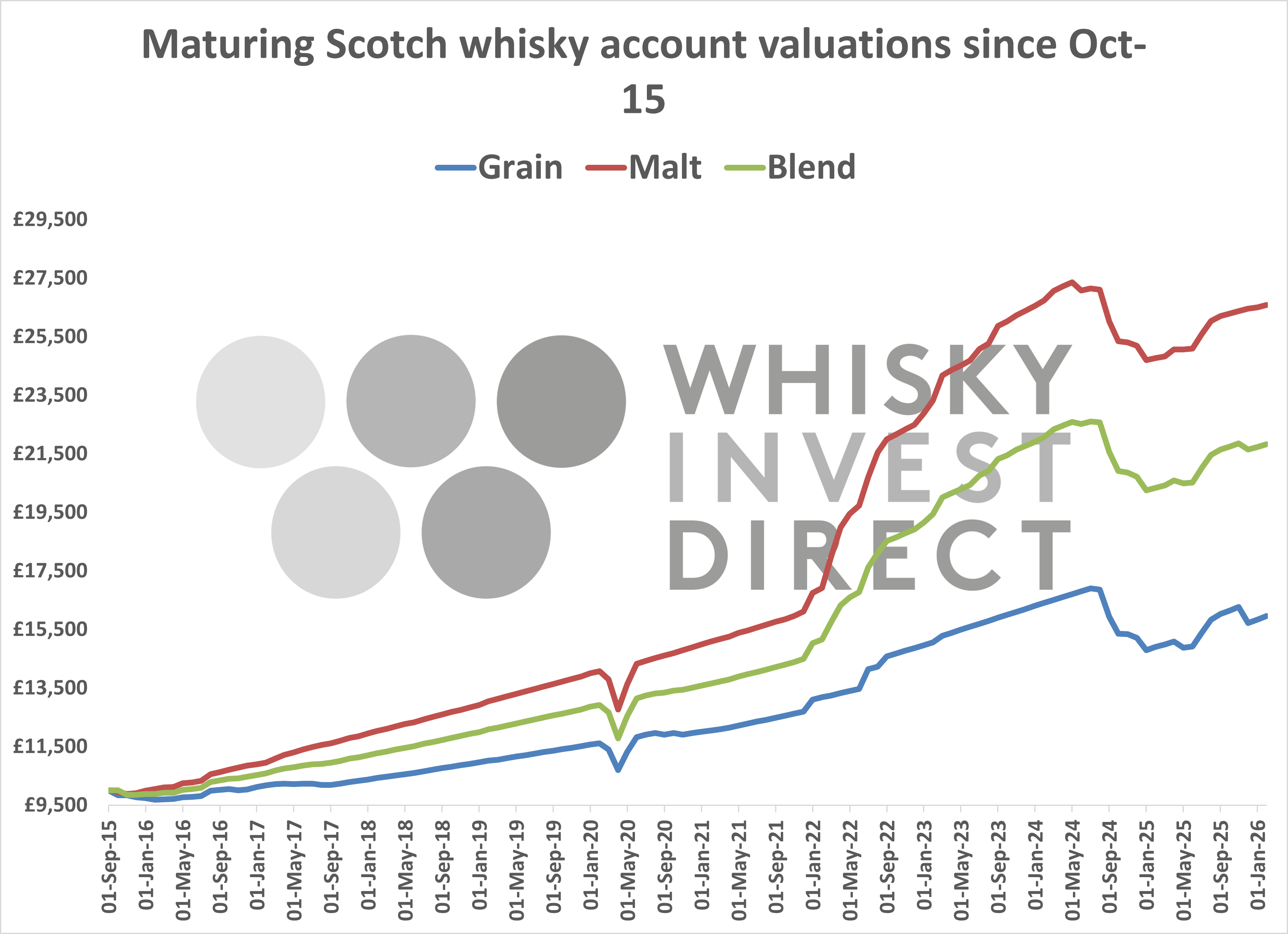 Maturing Scotch whisky account valuations since October 2015