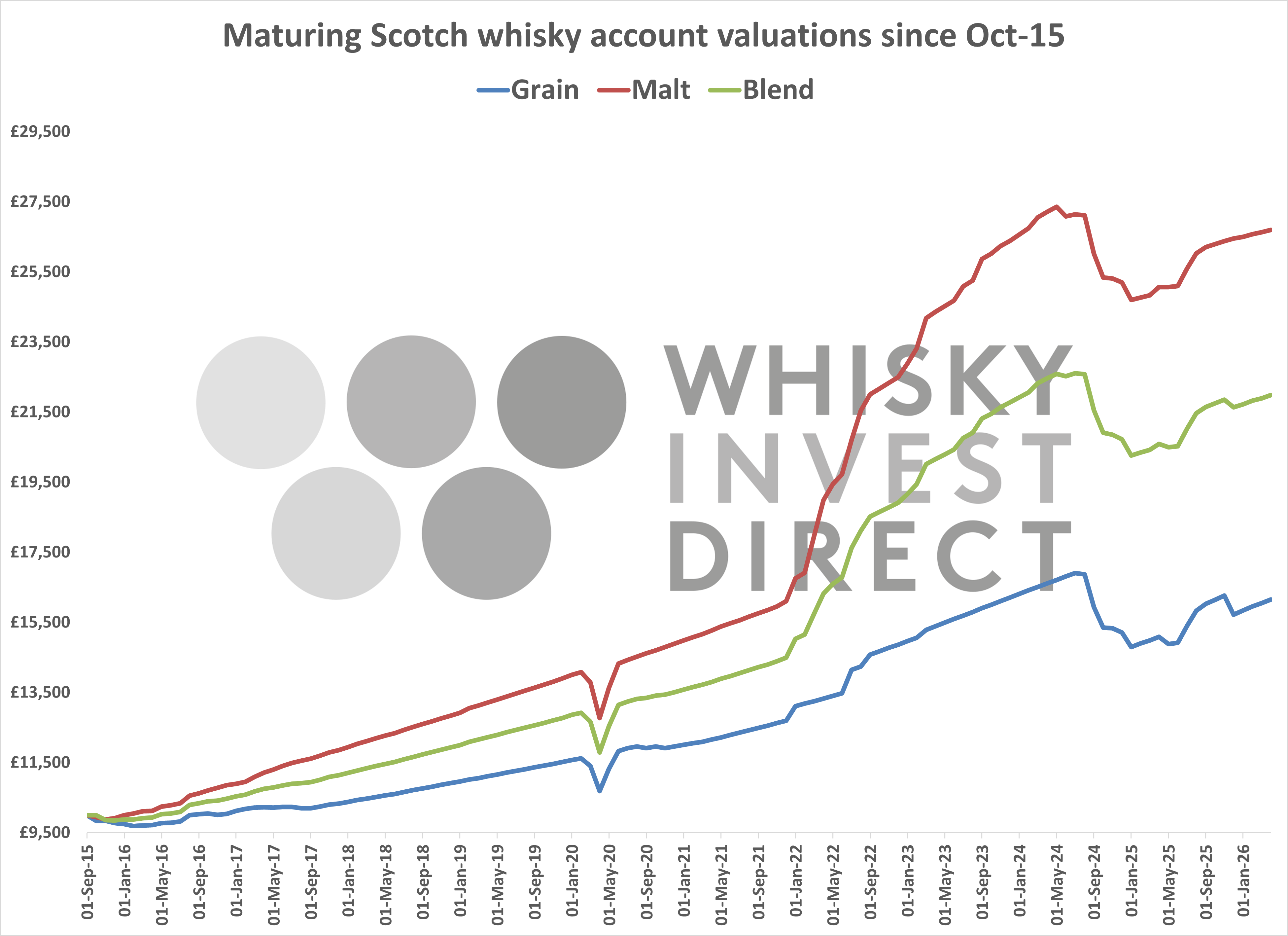 Maturing Scotch whisky account valuations since October 2015