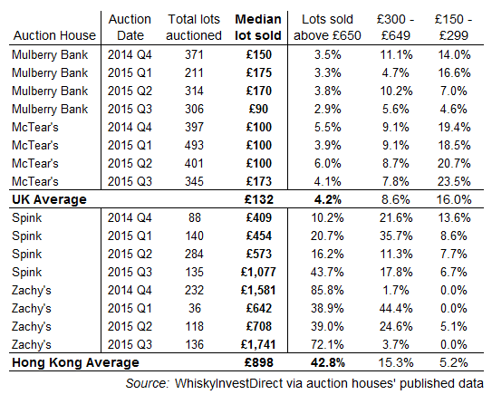 Rare Whisky Auctions Karuizawa S Impact On Hong Kong Uk Whisky Auction Results 2017