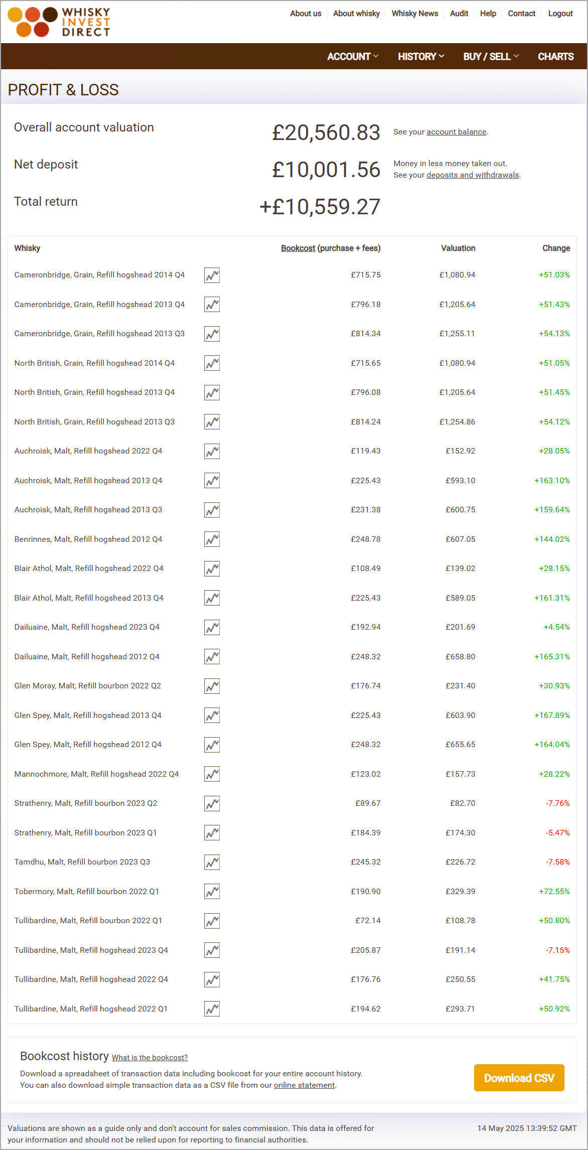 Blended whisky investment account example - May 2025