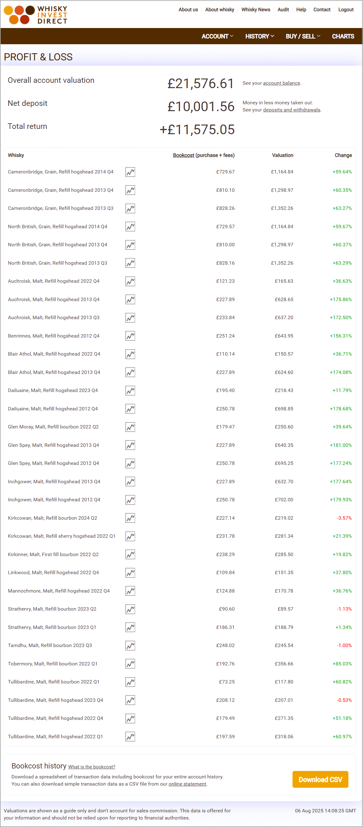Blended whisky investment account example - August 2025