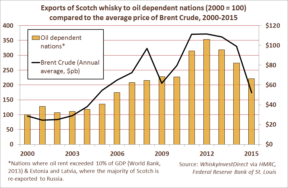 Scotch Whisky Exports Key Markets Solid in 2015 WhiskyInvestDirect