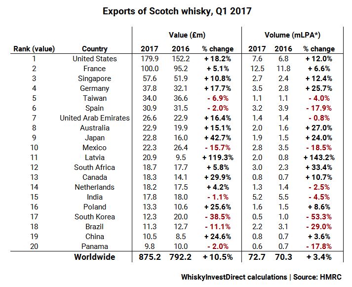 Scotch exports surge in first quarter of 2017 WhiskyInvestDirect