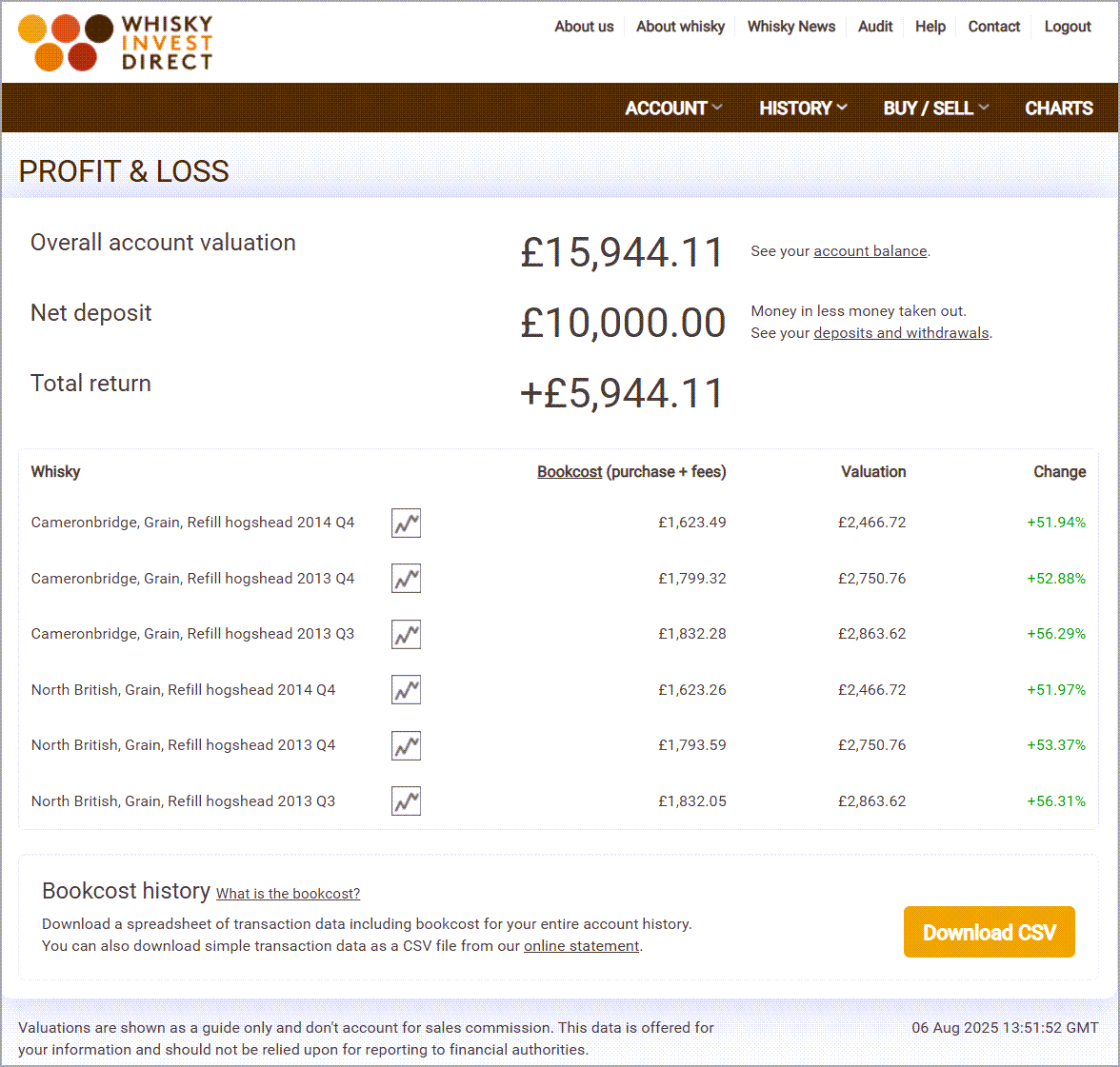 Grain whisky investment account example - August 2025