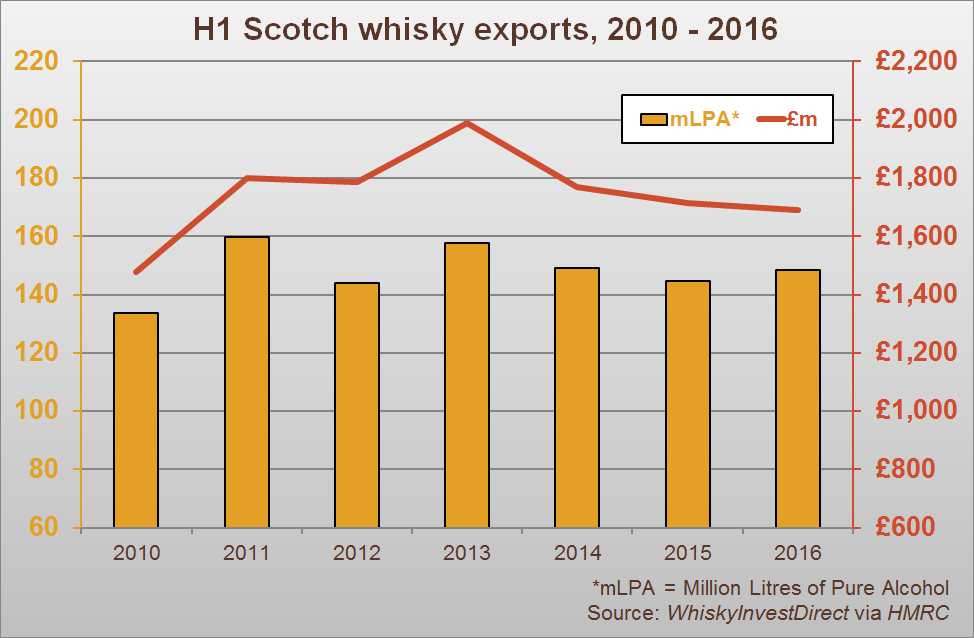 Scotch whisky exports 2016 sees H1 improvement on 2015