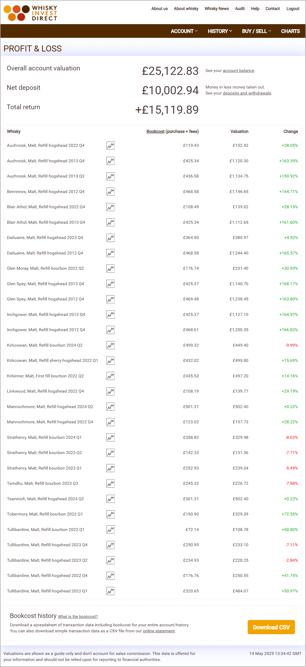 Malt whisky investment account example - May 2025