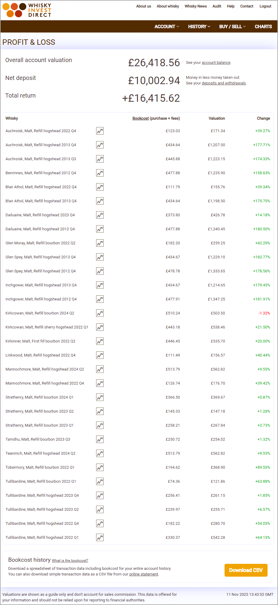 Malt whisky investment account example - November 2025