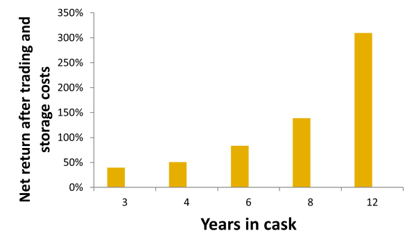 Graph showing 11.7% returns for whisky