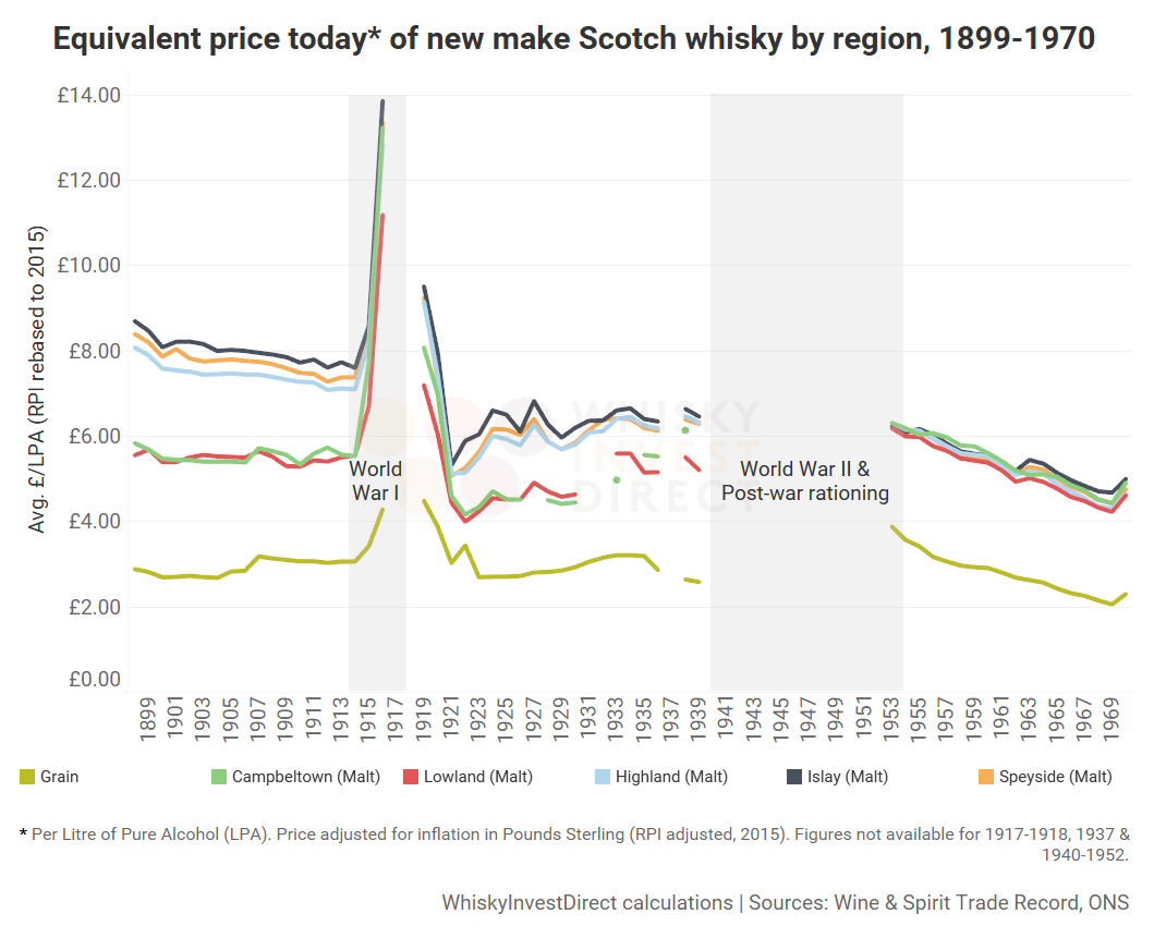 Equivalent price today of new make Scotch whisky by region, 1899-1970