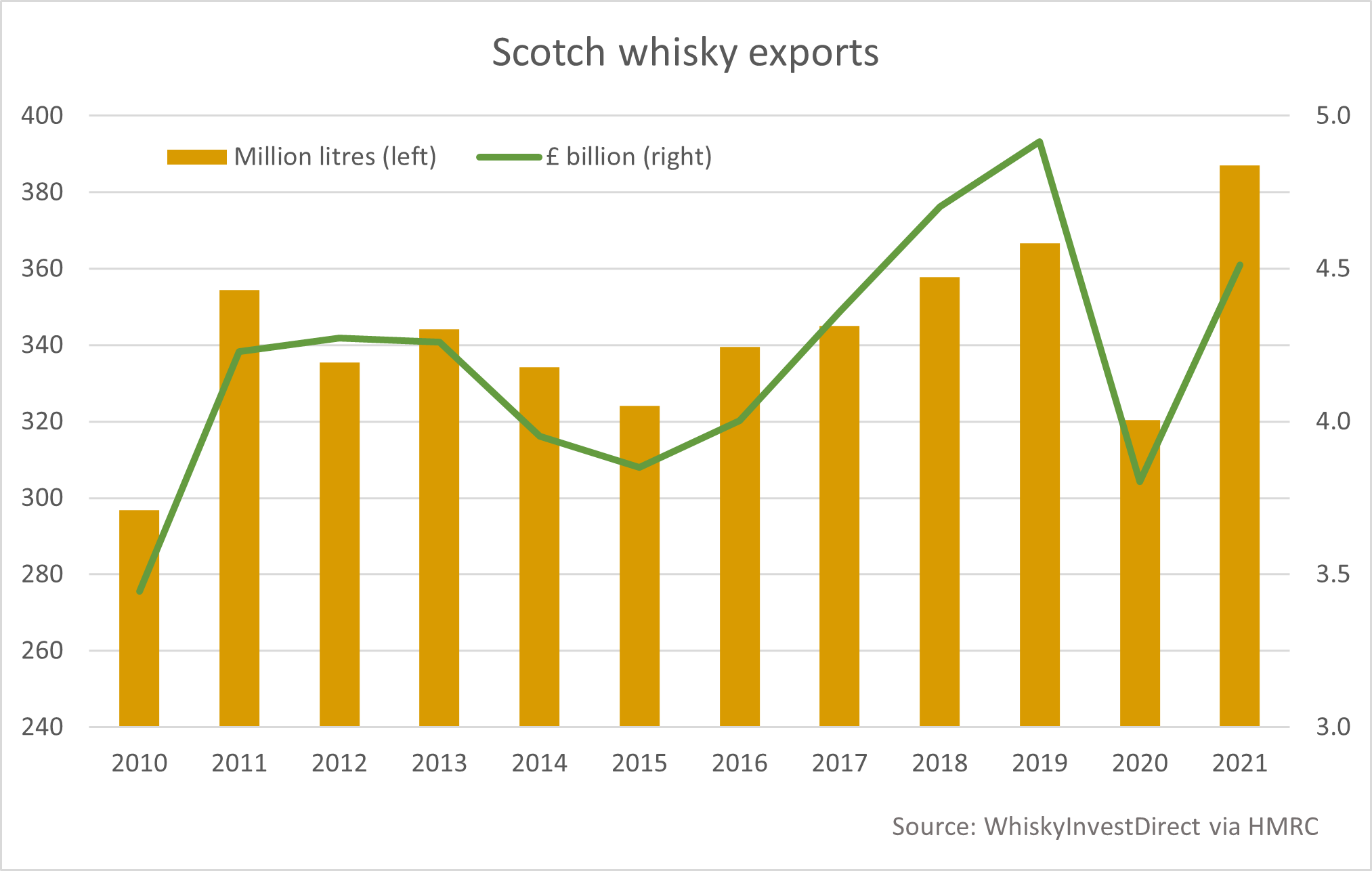 After a tough year in 2020, Scotch whisky exports have soared back to record levels