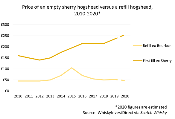 A graph of costs for sherry casks against refill casks over time