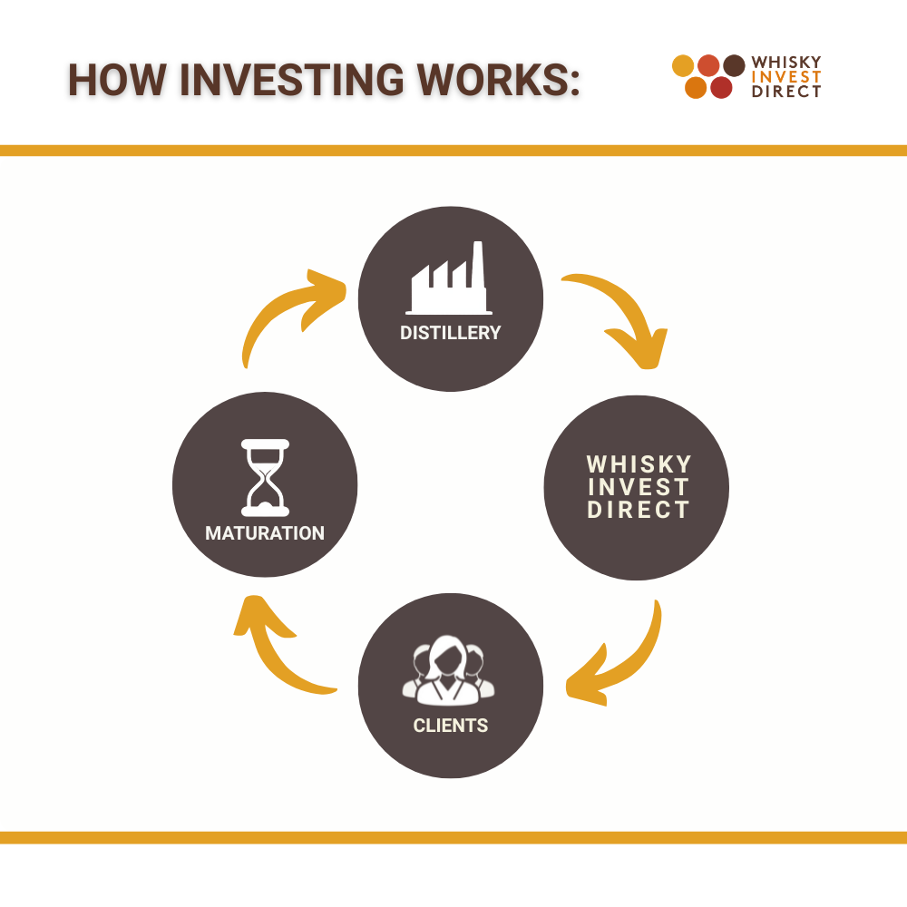 The WhiskyInvestDirect Investment Cycle