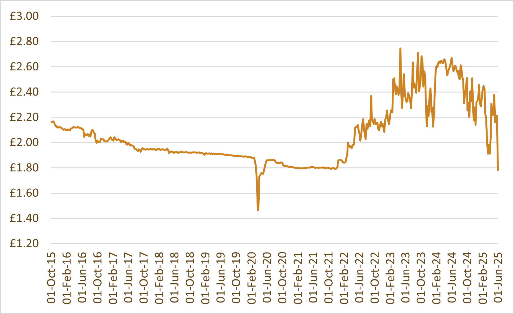 Whisky index chart: WhiskyInvestDirect Grain Index (WIDGI)