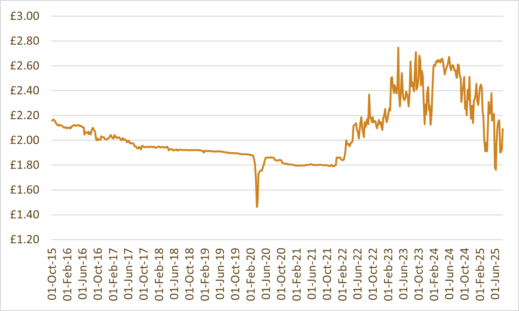 Whisky index chart: WhiskyInvestDirect Grain Index (WIDGI)