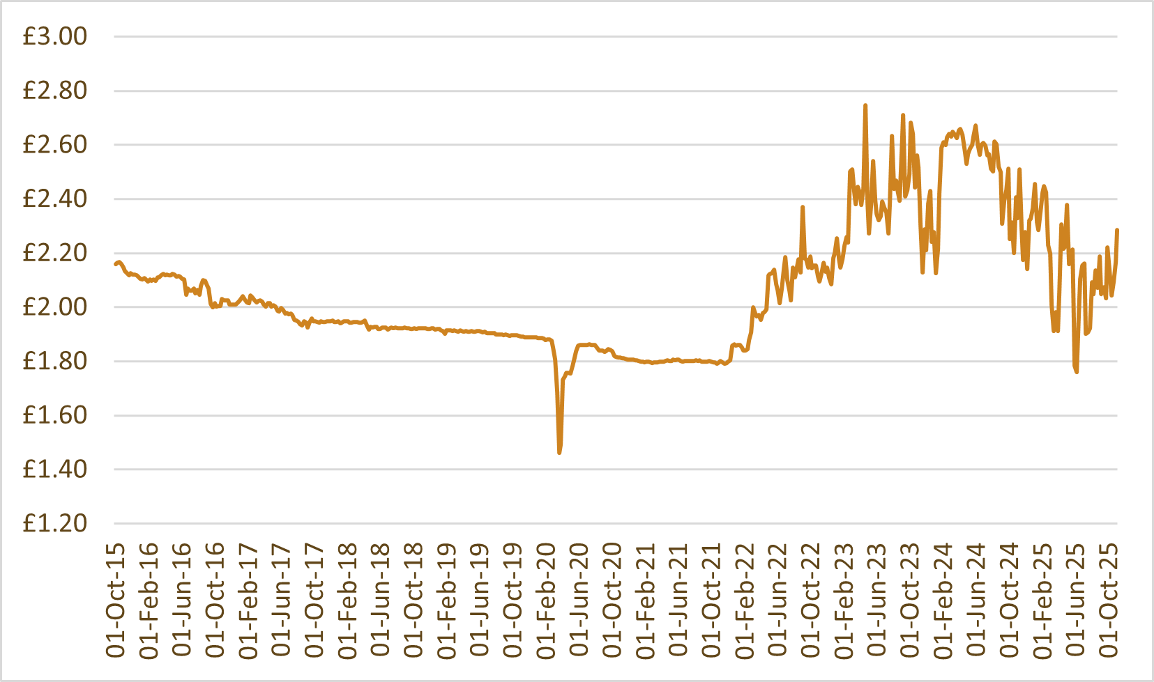 Whisky index chart: WhiskyInvestDirect Grain Index (WIDGI)