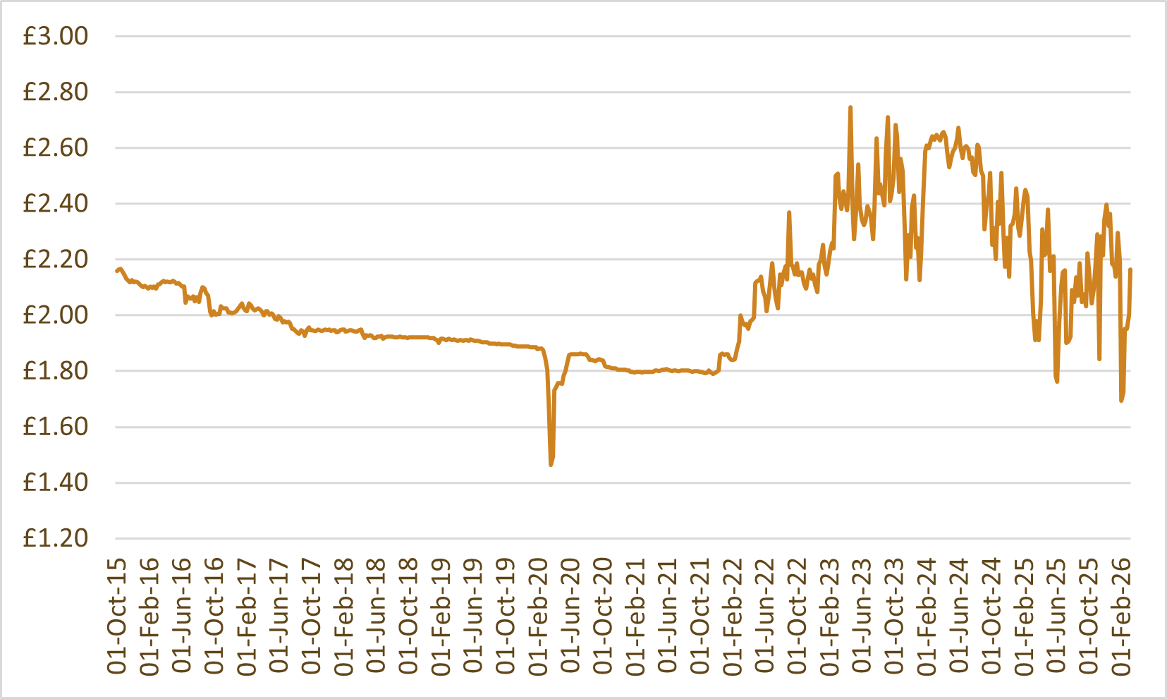 Whisky index chart: WhiskyInvestDirect Grain Index (WIDGI)