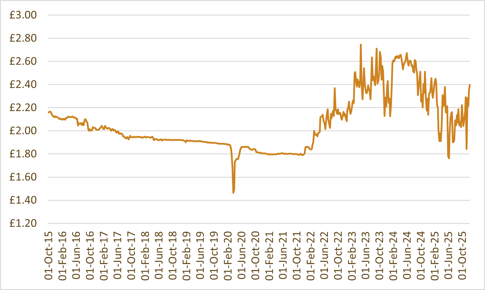 Whisky index chart: WhiskyInvestDirect Grain Index (WIDGI)