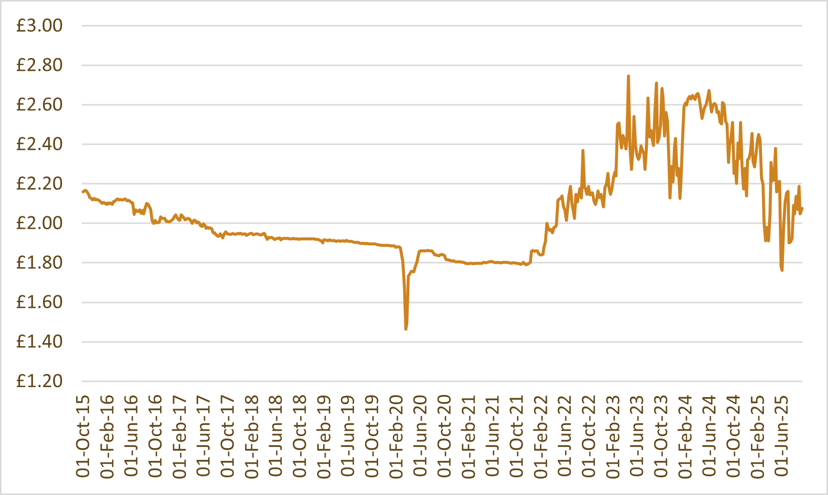Whisky index chart: WhiskyInvestDirect Grain Index (WIDGI)