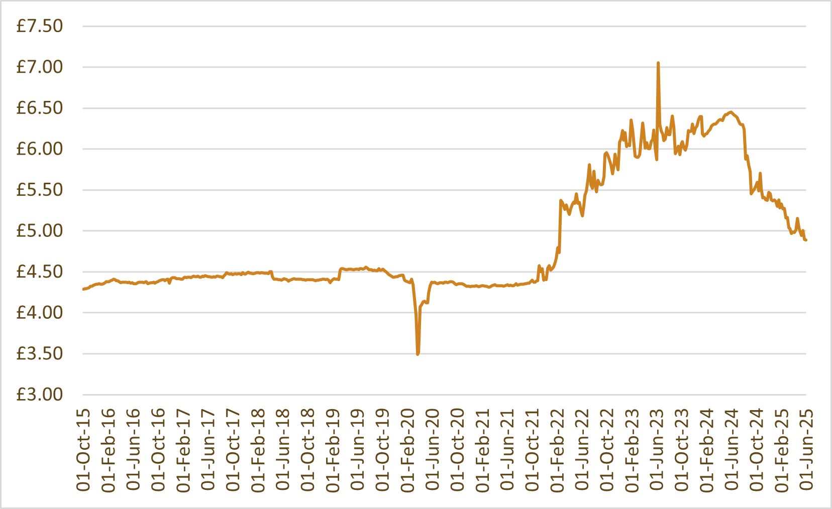Whisky index chart: WhiskyInvestDirect Malt Index (WIDMI)
