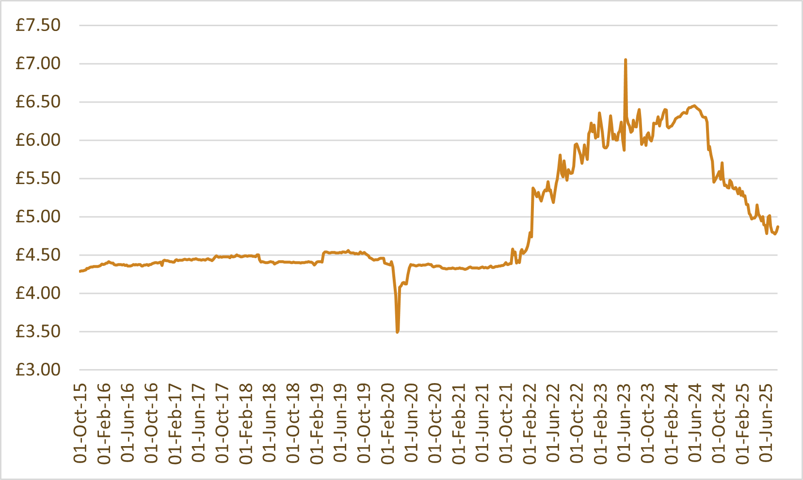 Whisky index chart: WhiskyInvestDirect Malt Index (WIDMI)