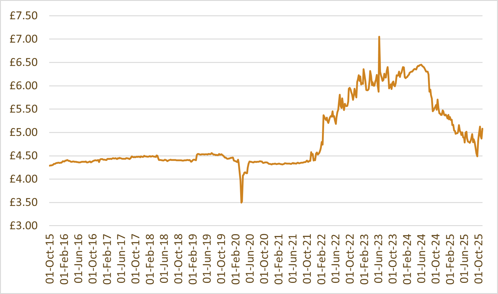 Whisky index chart: WhiskyInvestDirect Malt Index (WIDMI)