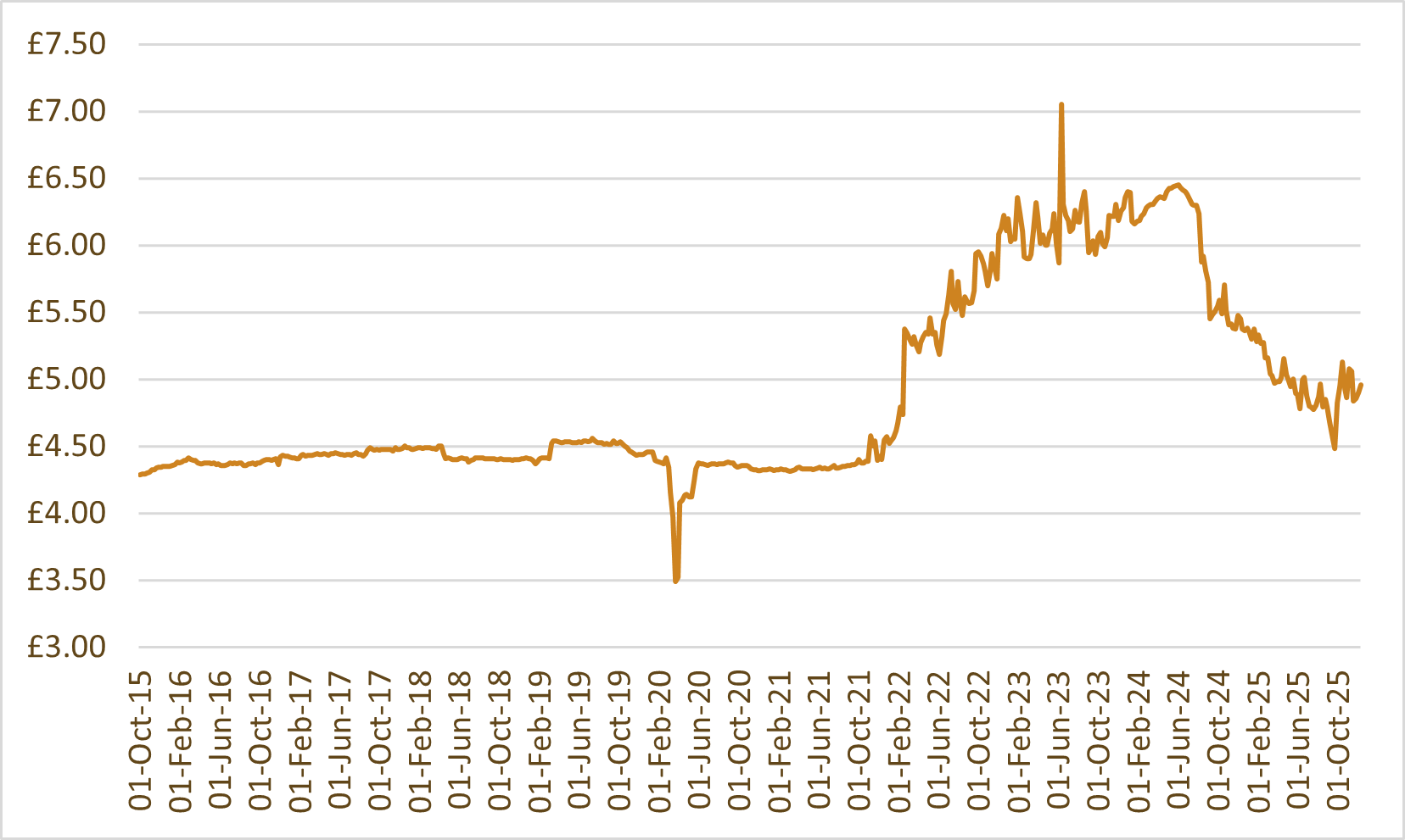 Whisky index chart: WhiskyInvestDirect Malt Index (WIDMI)