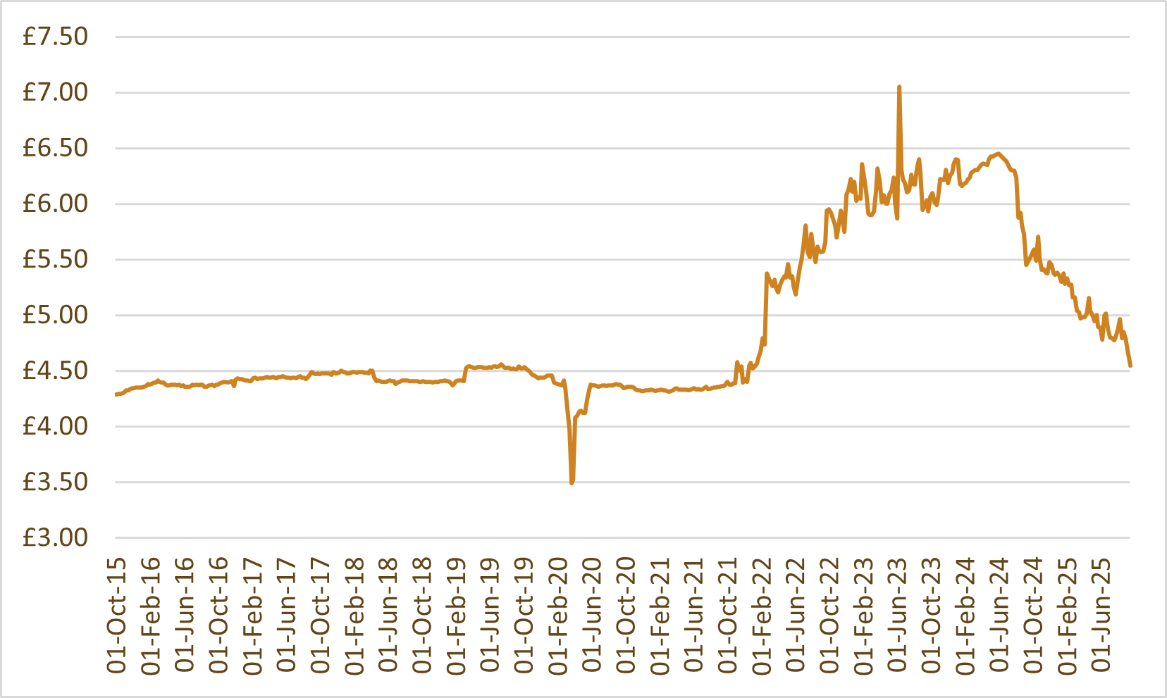 Whisky index chart: WhiskyInvestDirect Malt Index (WIDMI)