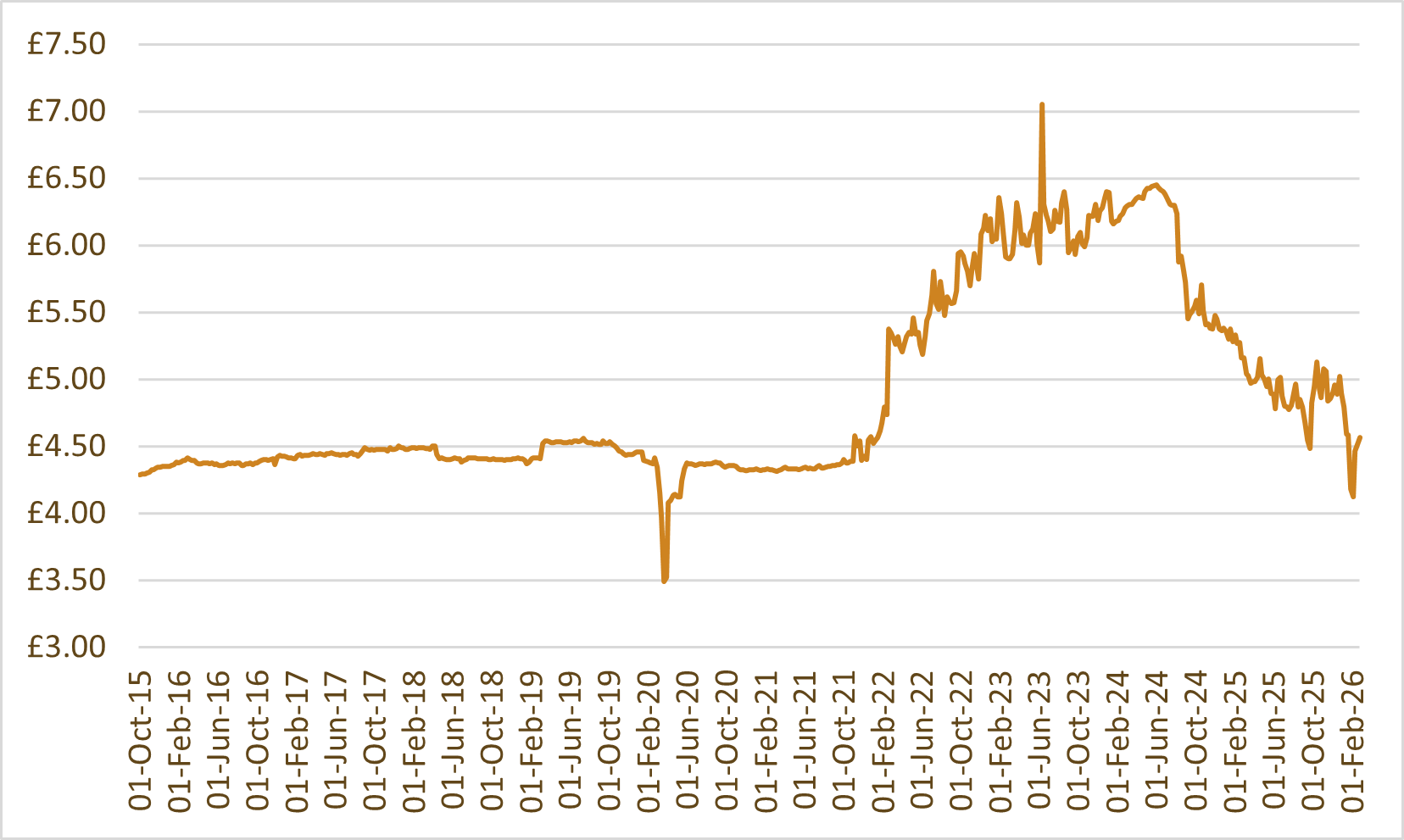 Whisky index chart: WhiskyInvestDirect Malt Index (WIDMI)