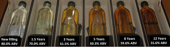 Scotch whisky through the ages: Samples taken from maturing spirit and Scotch in the barrel. Source: WhiskyInvestDirect