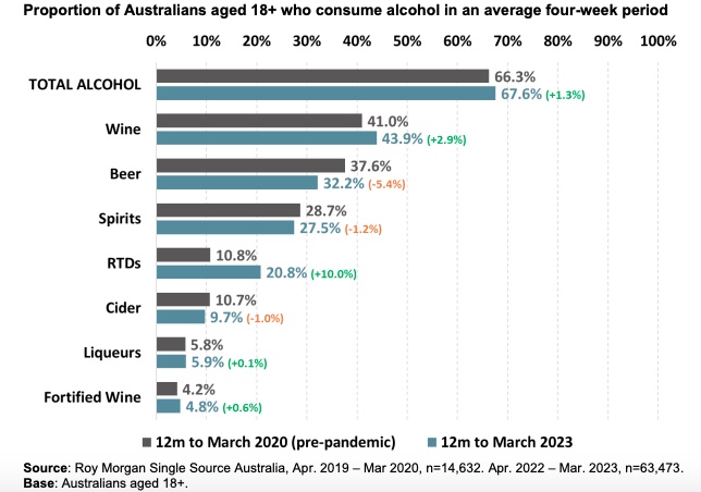 (A chart showing the proportion of each alcohol category consumed in Australia) Whiskies are on the rise in Australia, and Scotch is looking to stay ahead of the pack