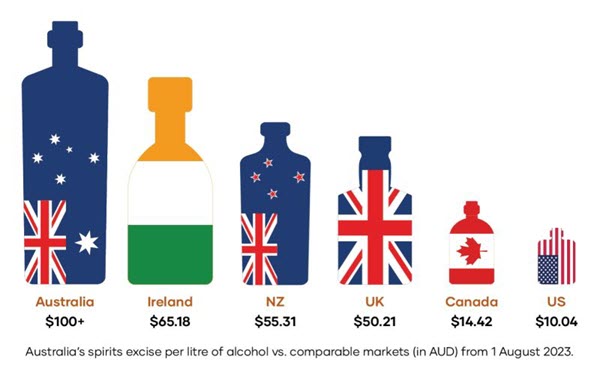 (A chart showing duty rates on alcohol in English-speaking countries) Drinkers in the UK might be complaining about the recent rise in duty, but things are much worse Down Under...